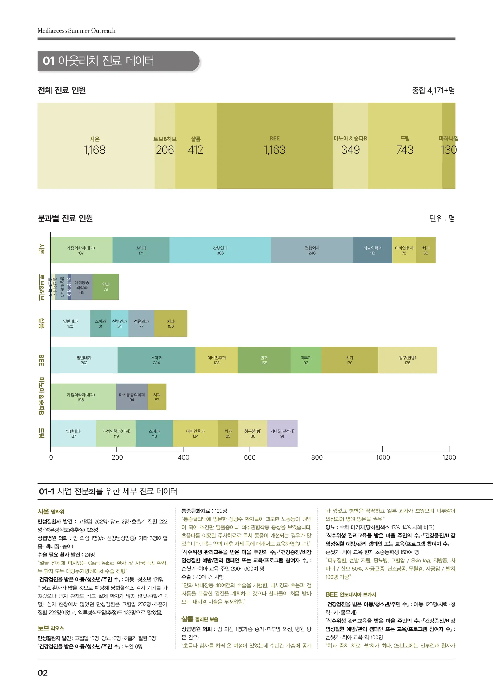 2026 메디엑세스 하계 아웃리치 리포트 2/12